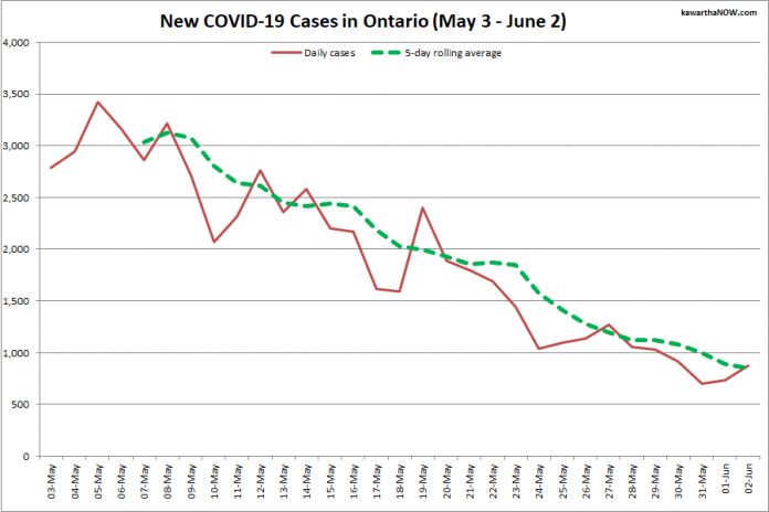 COVID-19 cases in Ontario from May 3 - June 2, 2021. The red line is the number of new cases reported daily, and the dotted green line is a five-day rolling average of new cases. (Graphic: kawarthaNOW.com)