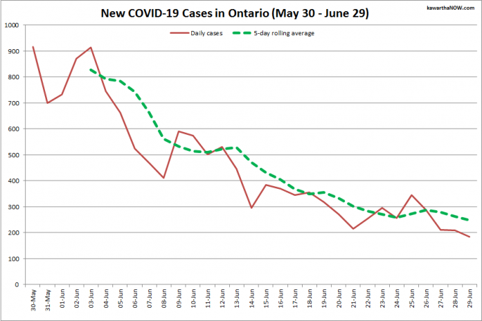 COVID-19 cases in Ontario from May 30 - June 29, 2021. The red line is the number of new cases reported daily, and the dotted green line is a five-day rolling average of new cases. (Graphic: kawarthaNOW.com)