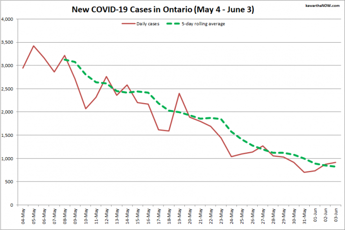 COVID-19 cases in Ontario from May 4 - June 3, 2021. The red line is the number of new cases reported daily, and the dotted green line is a five-day rolling average of new cases. (Graphic: kawarthaNOW.com)