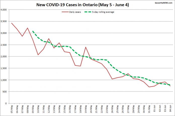 COVID-19 cases in Ontario from May 5 - June 4, 2021. The red line is the number of new cases reported daily, and the dotted green line is a five-day rolling average of new cases. (Graphic: kawarthaNOW.com)