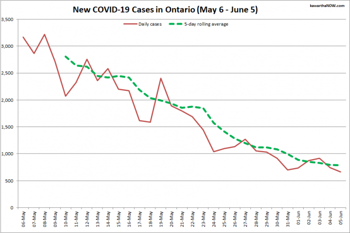 COVID-19 cases in Ontario from May 6 - June 5, 2021. The red line is the number of new cases reported daily, and the dotted green line is a five-day rolling average of new cases. (Graphic: kawarthaNOW.com)