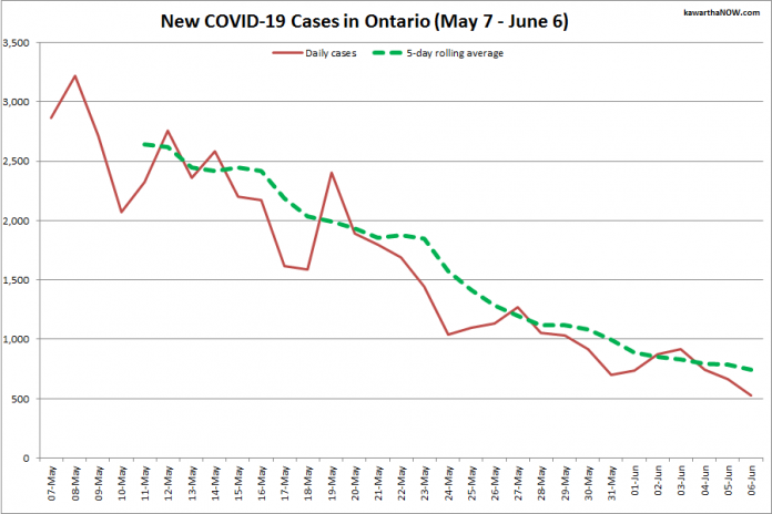 COVID-19 cases in Ontario from May 7 - June 6, 2021. The red line is the number of new cases reported daily, and the dotted green line is a five-day rolling average of new cases. (Graphic: kawarthaNOW.com)