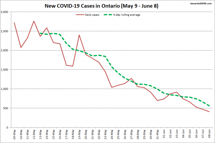 COVID-19 cases in Ontario from May 9 - June 8, 2021. The red line is the number of new cases reported daily, and the dotted green line is a five-day rolling average of new cases. (Graphic: kawarthaNOW.com)