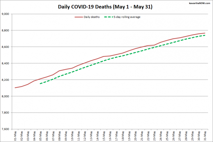 COVID-19 deaths in Ontario from May 1 - May 31, 2021. The red line is the cumulative number of daily deaths, and the dotted green line is a five-day rolling average of daily deaths. (Graphic: kawarthaNOW.com)