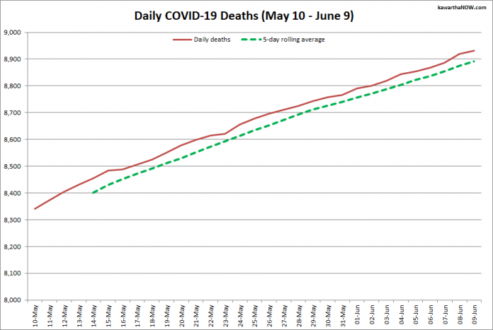 COVID-19 deaths in Ontario from May 10 - June 9, 2021. The red line is the cumulative number of daily deaths, and the dotted green line is a five-day rolling average of daily deaths. (Graphic: kawarthaNOW.com)