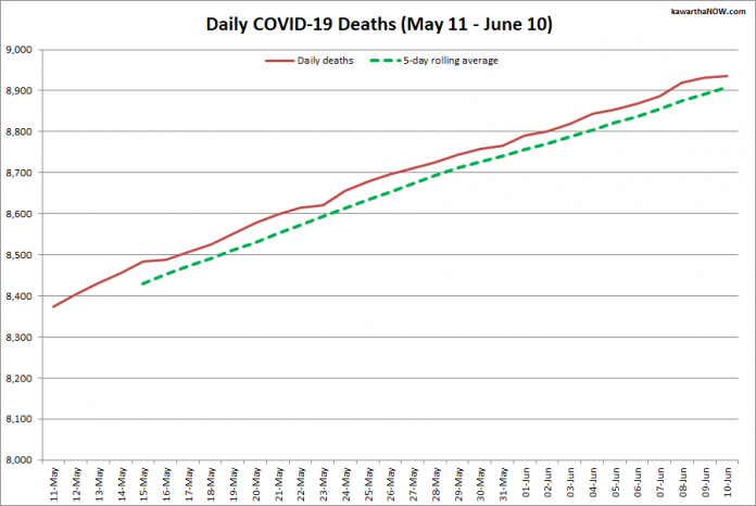 COVID-19 deaths in Ontario from May 11 - June 10, 2021. The red line is the cumulative number of daily deaths, and the dotted green line is a five-day rolling average of daily deaths. (Graphic: kawarthaNOW.com)