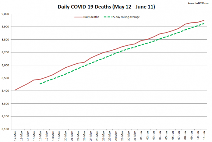 COVID-19 deaths in Ontario from May 12 - June 11, 2021. The red line is the cumulative number of daily deaths, and the dotted green line is a five-day rolling average of daily deaths. (Graphic: kawarthaNOW.com)