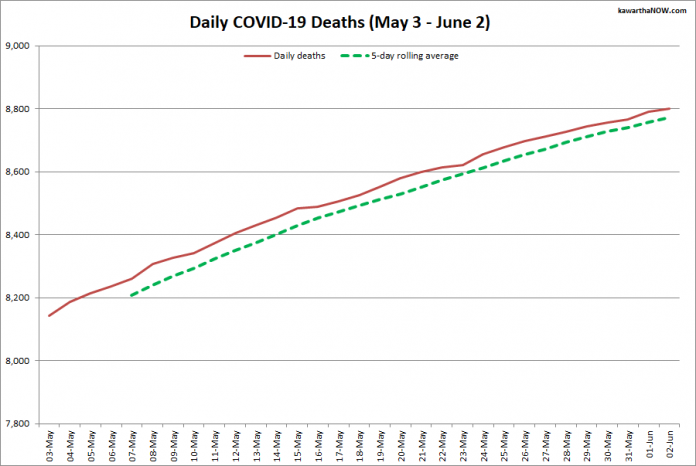 COVID-19 deaths in Ontario from May 3 - June 2, 2021. The red line is the cumulative number of daily deaths, and the dotted green line is a five-day rolling average of daily deaths. (Graphic: kawarthaNOW.com)