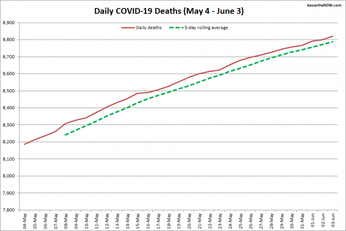 COVID-19 deaths in Ontario from May 4 - June 3, 2021. The red line is the cumulative number of daily deaths, and the dotted green line is a five-day rolling average of daily deaths. (Graphic: kawarthaNOW.com)