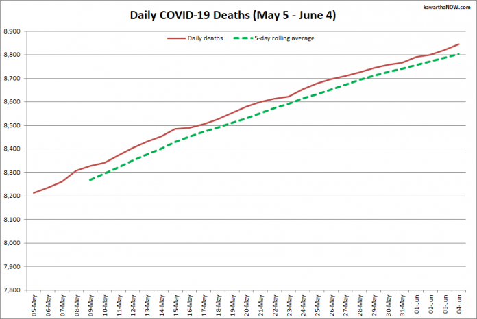 COVID-19 deaths in Ontario from May 5 - June 4, 2021. The red line is the cumulative number of daily deaths, and the dotted green line is a five-day rolling average of daily deaths. (Graphic: kawarthaNOW.com)