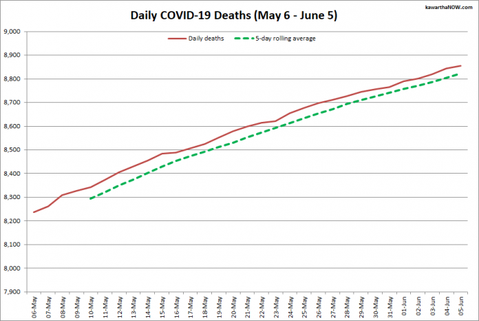 COVID-19 deaths in Ontario from May 6 - June 5, 2021. The red line is the cumulative number of daily deaths, and the dotted green line is a five-day rolling average of daily deaths. (Graphic: kawarthaNOW.com)