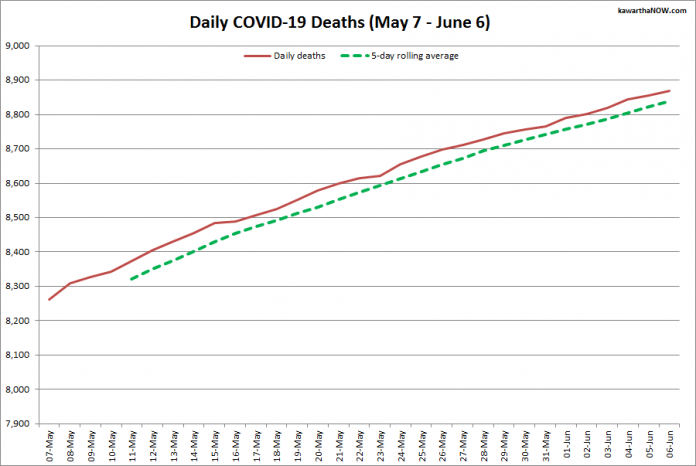 COVID-19 deaths in Ontario from May 7 - June 6, 2021. The red line is the cumulative number of daily deaths, and the dotted green line is a five-day rolling average of daily deaths. (Graphic: kawarthaNOW.com)