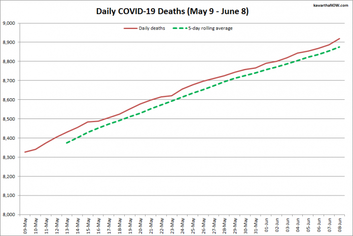 COVID-19 deaths in Ontario from May 9 - June 8, 2021. The red line is the cumulative number of daily deaths, and the dotted green line is a five-day rolling average of daily deaths. (Graphic: kawarthaNOW.com)