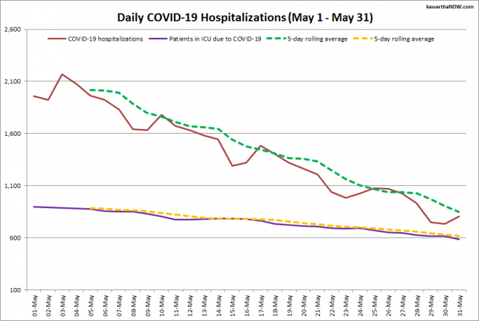 COVID-19 hospitalizations and ICU admissions in Ontario from May 1 - May 31, 2021. The red line is the daily number of COVID-19 hospitalizations, the dotted green line is a five-day rolling average of hospitalizations, the purple line is the daily number of patients with COVID-19 in ICUs, and the dotted orange line is a five-day rolling average of patients with COVID-19 in ICUs. (Graphic: kawarthaNOW.com)