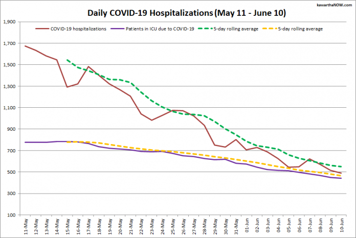 COVID-19 hospitalizations and ICU admissions in Ontario from May 11 - June 10, 2021. The red line is the daily number of COVID-19 hospitalizations, the dotted green line is a five-day rolling average of hospitalizations, the purple line is the daily number of patients with COVID-19 in ICUs, and the dotted orange line is a five-day rolling average of patients with COVID-19 in ICUs. (Graphic: kawarthaNOW.com)