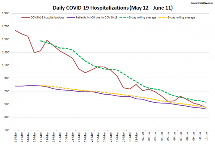 COVID-19 hospitalizations and ICU admissions in Ontario from May 12 - June 11, 2021. The red line is the daily number of COVID-19 hospitalizations, the dotted green line is a five-day rolling average of hospitalizations, the purple line is the daily number of patients with COVID-19 in ICUs, and the dotted orange line is a five-day rolling average of patients with COVID-19 in ICUs. (Graphic: kawarthaNOW.com)