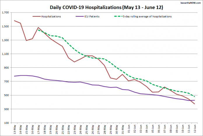 COVID-19 hospitalizations and ICU admissions in Ontario from May 13 - June 12, 2021. The red line is the daily number of COVID-19 hospitalizations, the dotted green line is a five-day rolling average of hospitalizations, and the purple line is the daily number of patients with COVID-19 in ICUs. (Graphic: kawarthaNOW.com)