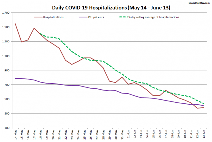 COVID-19 hospitalizations and ICU admissions in Ontario from May 14 - June 13, 2021. The red line is the daily number of COVID-19 hospitalizations, the dotted green line is a five-day rolling average of hospitalizations, and the purple line is the daily number of patients with COVID-19 in ICUs. (Graphic: kawarthaNOW.com)