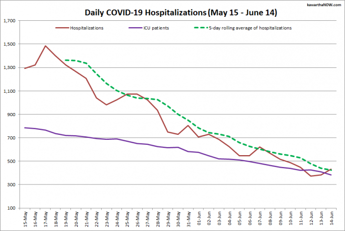 COVID-19 hospitalizations and ICU admissions in Ontario from May 15 - June 14, 2021. The red line is the daily number of COVID-19 hospitalizations, the dotted green line is a five-day rolling average of hospitalizations, and the purple line is the daily number of patients with COVID-19 in ICUs. (Graphic: kawarthaNOW.com)