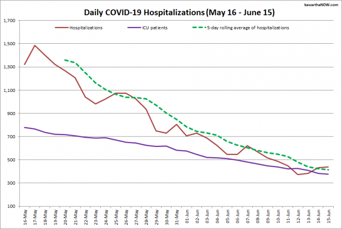 COVID-19 hospitalizations and ICU admissions in Ontario from May 16 - June 15, 2021. The red line is the daily number of COVID-19 hospitalizations, the dotted green line is a five-day rolling average of hospitalizations, and the purple line is the daily number of patients with COVID-19 in ICUs. (Graphic: kawarthaNOW.com)