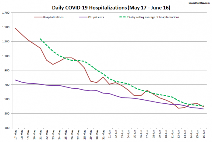 COVID-19 hospitalizations and ICU admissions in Ontario from May 17 - June 16, 2021. The red line is the daily number of COVID-19 hospitalizations, the dotted green line is a five-day rolling average of hospitalizations, and the purple line is the daily number of patients with COVID-19 in ICUs. (Graphic: kawarthaNOW.com)