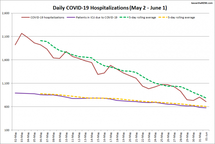 COVID-19 hospitalizations and ICU admissions in Ontario from May 2 - June 1, 2021. The red line is the daily number of COVID-19 hospitalizations, the dotted green line is a five-day rolling average of hospitalizations, the purple line is the daily number of patients with COVID-19 in ICUs, and the dotted orange line is a five-day rolling average of patients with COVID-19 in ICUs. (Graphic: kawarthaNOW.com)