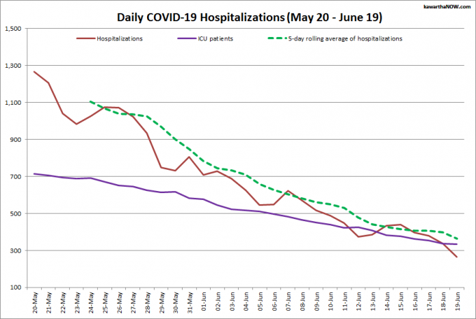 OVID-19 hospitalizations and ICU admissions in Ontario from May 20 - June 19, 2021. The red line is the daily number of COVID-19 hospitalizations, the dotted green line is a five-day rolling average of hospitalizations, and the purple line is the daily number of patients with COVID-19 in ICUs. (Graphic: kawarthaNOW.com)