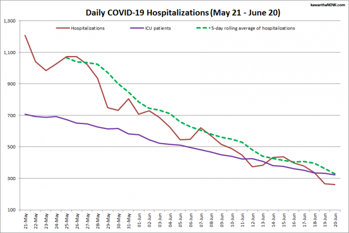 COVID-19 hospitalizations and ICU admissions in Ontario from May 21 - June 20, 2021. The red line is the daily number of COVID-19 hospitalizations, the dotted green line is a five-day rolling average of hospitalizations, and the purple line is the daily number of patients with COVID-19 in ICUs. (Graphic: kawarthaNOW.com)