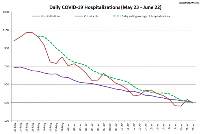 COVID-19 hospitalizations and ICU admissions in Ontario from May 23 - June 22, 2021. The red line is the daily number of COVID-19 hospitalizations, the dotted green line is a five-day rolling average of hospitalizations, and the purple line is the daily number of patients with COVID-19 in ICUs. (Graphic: kawarthaNOW.com)