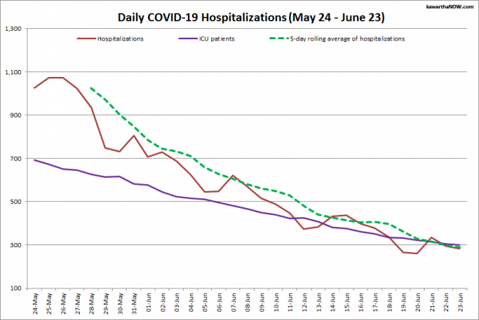 COVID-19 hospitalizations and ICU admissions in Ontario from May 24 - June 23, 2021. The red line is the daily number of COVID-19 hospitalizations, the dotted green line is a five-day rolling average of hospitalizations, and the purple line is the daily number of patients with COVID-19 in ICUs. (Graphic: kawarthaNOW.com)
