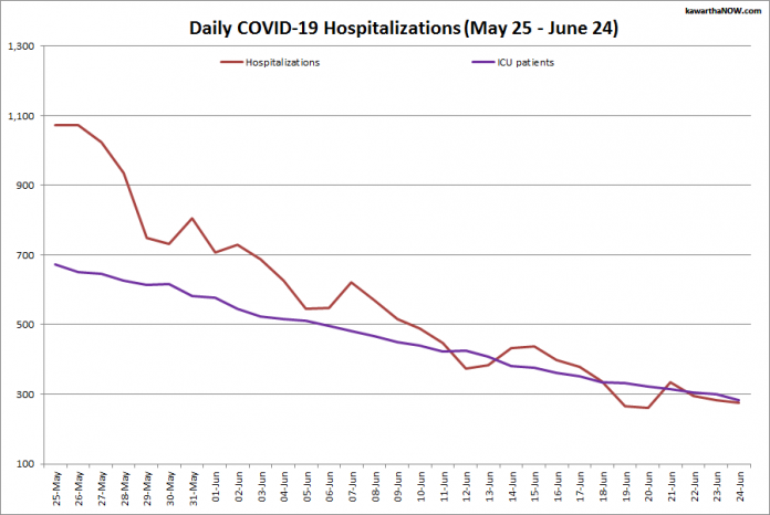 COVID-19 hospitalizations and ICU admissions in Ontario from May 25 - June 24, 2021. The red line is the daily number of COVID-19 hospitalizations, the dotted green line is a five-day rolling average of hospitalizations, and the purple line is the daily number of patients with COVID-19 in ICUs. (Graphic: kawarthaNOW.com)