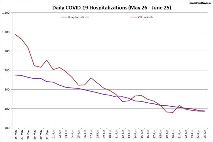 COVID-19 hospitalizations and ICU admissions in Ontario from May 26 - June 25, 2021. The red line is the daily number of COVID-19 hospitalizations and the purple line is the daily number of patients with COVID-19 in ICUs. (Graphic: kawarthaNOW.com)