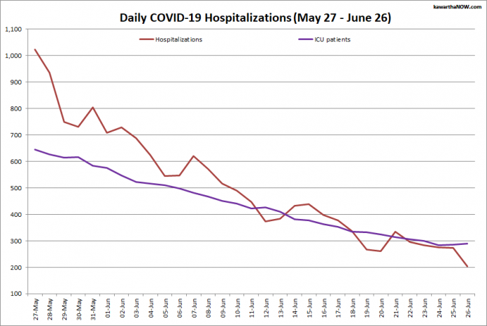 COVID-19 hospitalizations and ICU admissions in Ontario from May 27 - June 26, 2021. The red line is the daily number of COVID-19 hospitalizations and the purple line is the daily number of patients with COVID-19 in ICUs. (Graphic: kawarthaNOW.com)