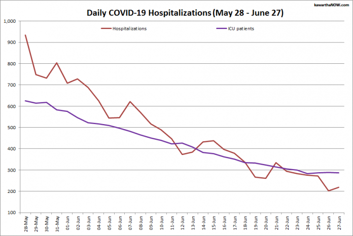 COVID-19 hospitalizations and ICU admissions in Ontario from May 28 - June 27, 2021. The red line is the daily number of COVID-19 hospitalizations and the purple line is the daily number of patients with COVID-19 in ICUs. (Graphic: kawarthaNOW.com)
