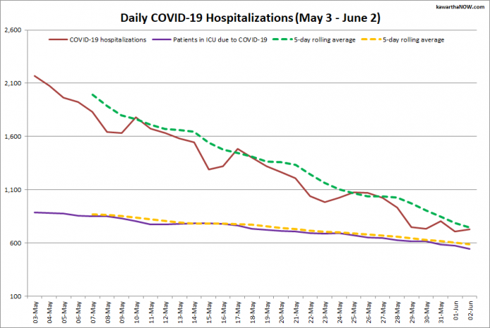 COVID-19 hospitalizations and ICU admissions in Ontario from May 3 - June 2, 2021. The red line is the daily number of COVID-19 hospitalizations, the dotted green line is a five-day rolling average of hospitalizations, the purple line is the daily number of patients with COVID-19 in ICUs, and the dotted orange line is a five-day rolling average of patients with COVID-19 in ICUs. (Graphic: kawarthaNOW.com)