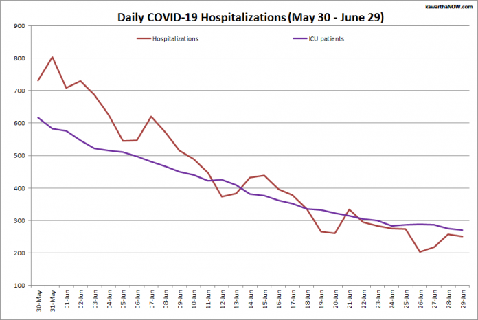 COVID-19 hospitalizations and ICU admissions in Ontario from May 30 - June 29, 2021. The red line is the daily number of COVID-19 hospitalizations and the purple line is the daily number of patients with COVID-19 in ICUs. (Graphic: kawarthaNOW.com)