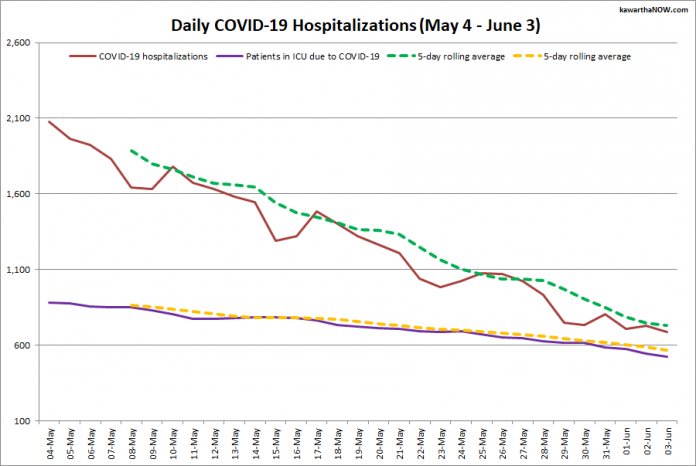 COVID-19 hospitalizations and ICU admissions in Ontario from May 4 - June 3, 2021. The red line is the daily number of COVID-19 hospitalizations, the dotted green line is a five-day rolling average of hospitalizations, the purple line is the daily number of patients with COVID-19 in ICUs, and the dotted orange line is a five-day rolling average of patients with COVID-19 in ICUs. (Graphic: kawarthaNOW.com)