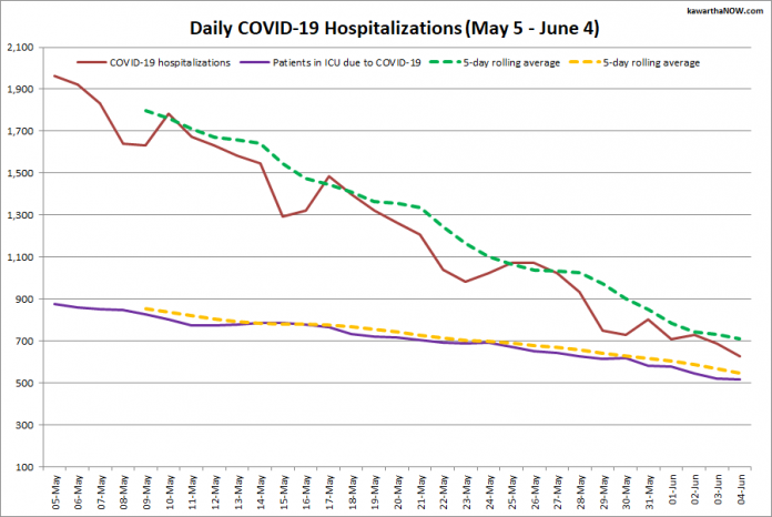 COVID-19 hospitalizations and ICU admissions in Ontario from May 5 - June 4, 2021. The red line is the daily number of COVID-19 hospitalizations, the dotted green line is a five-day rolling average of hospitalizations, the purple line is the daily number of patients with COVID-19 in ICUs, and the dotted orange line is a five-day rolling average of patients with COVID-19 in ICUs. (Graphic: kawarthaNOW.com)