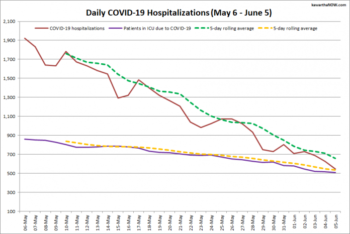 COVID-19 hospitalizations and ICU admissions in Ontario from May 6 - June 5, 2021. The red line is the daily number of COVID-19 hospitalizations, the dotted green line is a five-day rolling average of hospitalizations, the purple line is the daily number of patients with COVID-19 in ICUs, and the dotted orange line is a five-day rolling average of patients with COVID-19 in ICUs. (Graphic: kawarthaNOW.com)