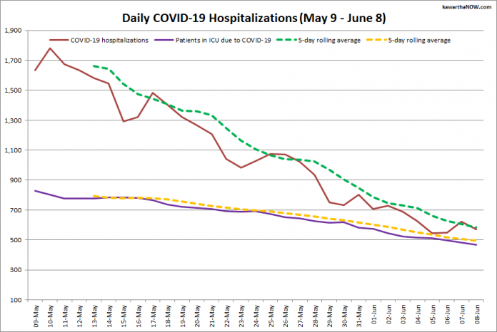 COVID-19 hospitalizations and ICU admissions in Ontario from May 9 - June 8, 2021. The red line is the daily number of COVID-19 hospitalizations, the dotted green line is a five-day rolling average of hospitalizations, the purple line is the daily number of patients with COVID-19 in ICUs, and the dotted orange line is a five-day rolling average of patients with COVID-19 in ICUs. (Graphic: kawarthaNOW.com)