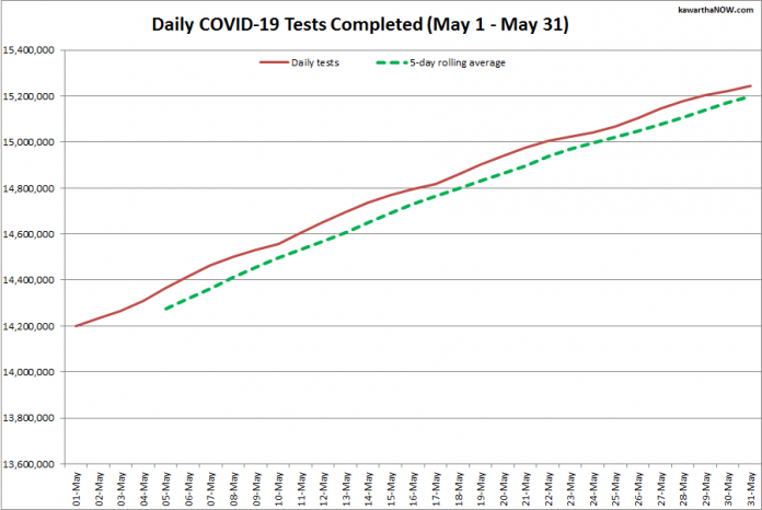 COVID-19 tests completed in Ontario from May 1 - May 31, 2021. The red line is the daily number of tests completed, and the dotted green line is a five-day rolling average of tests completed. (Graphic: kawarthaNOW.com)