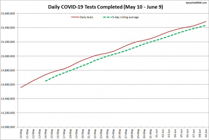 COVID-19 tests completed in Ontario from May 10 - June 9, 2021. The red line is the daily number of tests completed, and the dotted green line is a five-day rolling average of tests completed. (Graphic: kawarthaNOW.com)