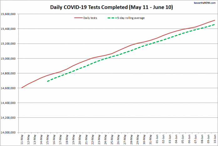 COVID-19 tests completed in Ontario from May 11 - June 10, 2021. The red line is the daily number of tests completed, and the dotted green line is a five-day rolling average of tests completed. (Graphic: kawarthaNOW.com)