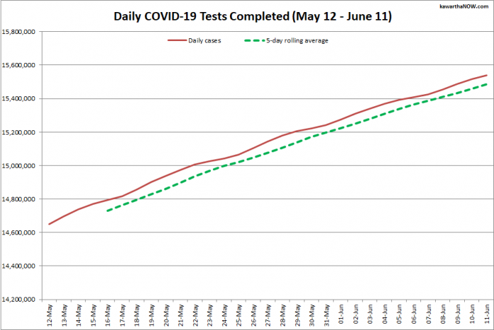 COVID-19 tests completed in Ontario from May 12 - June 11, 2021. The red line is the daily number of tests completed, and the dotted green line is a five-day rolling average of tests completed. (Graphic: kawarthaNOW.com)