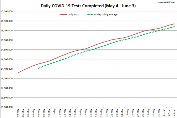 COVID-19 tests completed in Ontario from May 4 - June 3, 2021. The red line is the daily number of tests completed, and the dotted green line is a five-day rolling average of tests completed. (Graphic: kawarthaNOW.com)