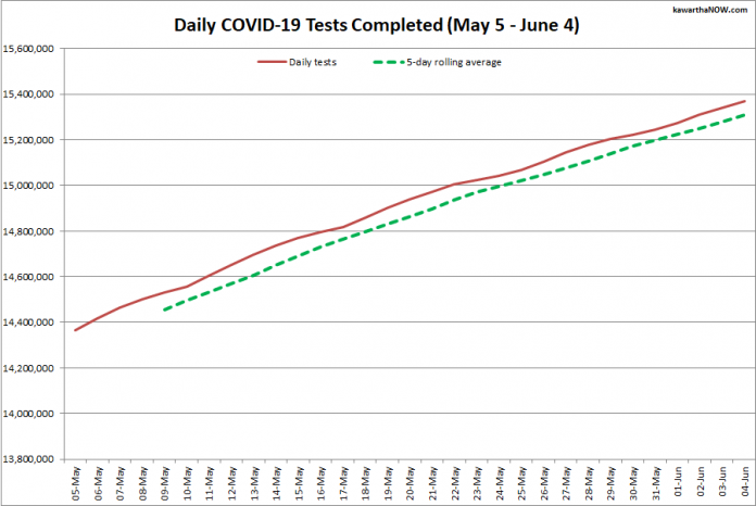 COVID-19 tests completed in Ontario from May 5 - June 4, 2021. The red line is the daily number of tests completed, and the dotted green line is a five-day rolling average of tests completed. (Graphic: kawarthaNOW.com)