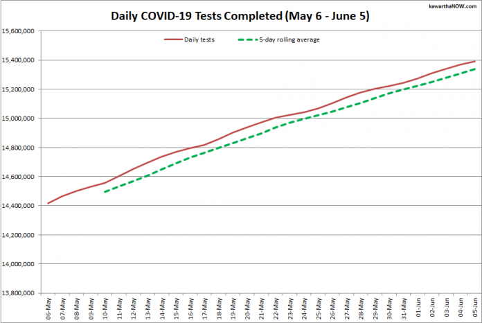 COVID-19 tests completed in Ontario from May 6 - June 5, 2021. The red line is the daily number of tests completed, and the dotted green line is a five-day rolling average of tests completed. (Graphic: kawarthaNOW.com)