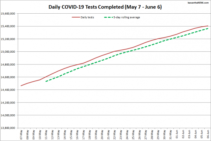 COVID-19 tests completed in Ontario from May 7 - June 6, 2021. The red line is the daily number of tests completed, and the dotted green line is a five-day rolling average of tests completed. (Graphic: kawarthaNOW.com)