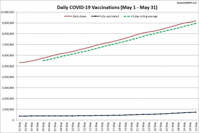 COVID-19 vaccinations in Ontario from May 1 - May 31, 2021. The red line is the cumulative number of daily doses administered, the dotted green line is a five-day rolling average of daily doses, and the blue line is the cumulative number of people fully vaccinated with two doses of vaccine. (Graphic: kawarthaNOW.com)