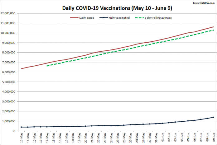 COVID-19 vaccinations in Ontario from May 10 - June 9, 2021. The red line is the cumulative number of daily doses administered, the dotted green line is a five-day rolling average of daily doses, and the blue line is the cumulative number of people fully vaccinated with two doses of vaccine. (Graphic: kawarthaNOW.com)